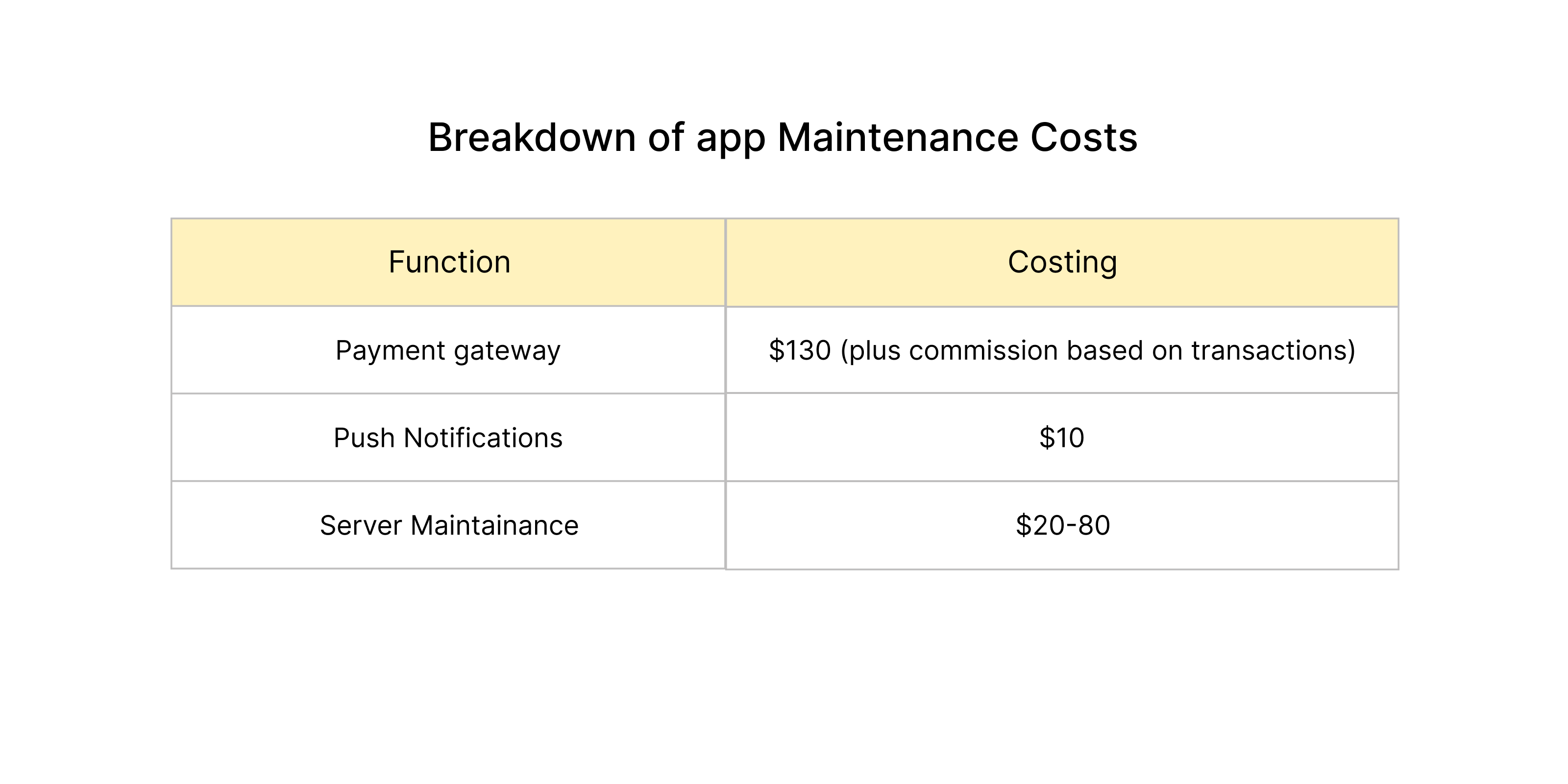 market rates for app maintenance after development charged in india